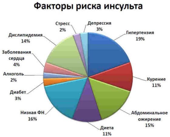 От чего бывает инсульт и почему он происходит