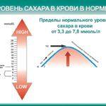 Показания глюкометра норма - Лечение диабета