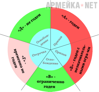 Категория годности Б (Б1, Б2, Б3, Б4) в какие войска и при каких болезнях