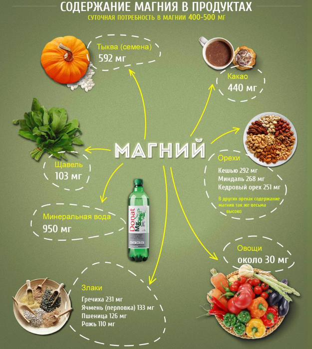 Узнай свою норму магния в крови