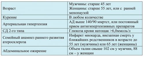В сосудах бляшки: диагностика и терапия