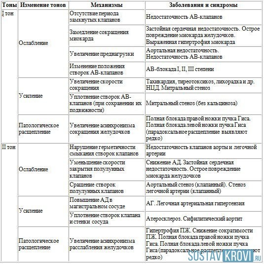 Тоны сердца приглушены что это значит - Лечение гипертонии