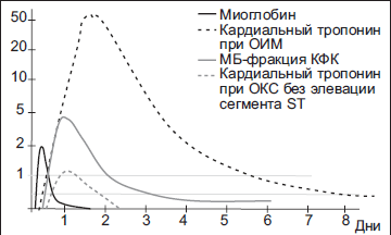 Биохимические маркеры инфаркта миокарда