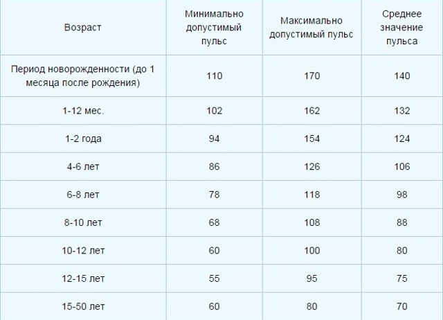 Таблица норм пульса у детей