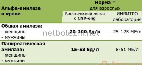 Альфа-амилаза в крови повышена