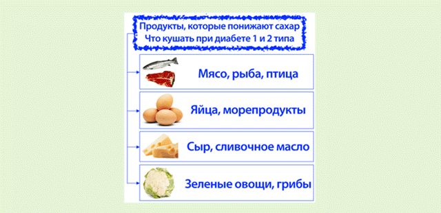 Как снизить сахар в крови в домашних условиях быстро и эффективно