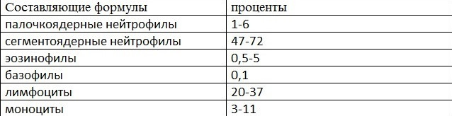Сколько норма лейкоцитов