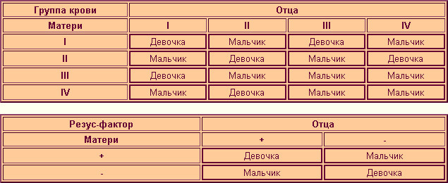 Группа крови. Резус фактор. Таблица совместимости групп крови