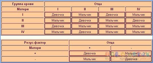 Группа крови родителей и детей – таблица