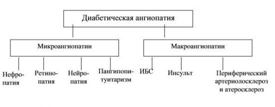 Диабетическая ангиопатия нижних конечностей: лечение сосудов при сахарном диабете, симптомы