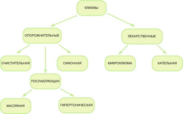 Виды клизм: различия, постановка, предосторожности