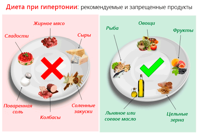 Диета при артериальной гипертензии