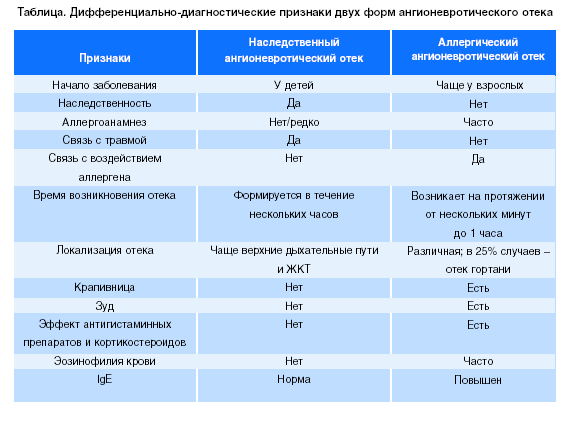 Ангионевротический отек (или отек Квинке): фото, лечение