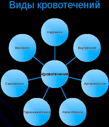 Последствия потери крови.
