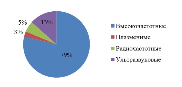 Электрохирургический коагулятор (ЭХВЧ-аппарат): обзор, основные функции и назначение
