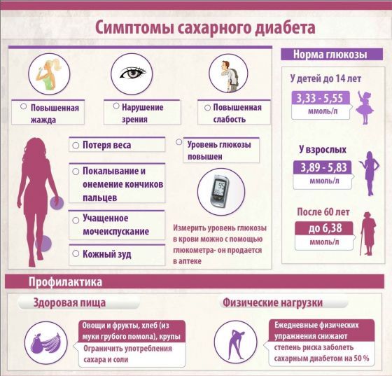 Нарушения углеводного обмена