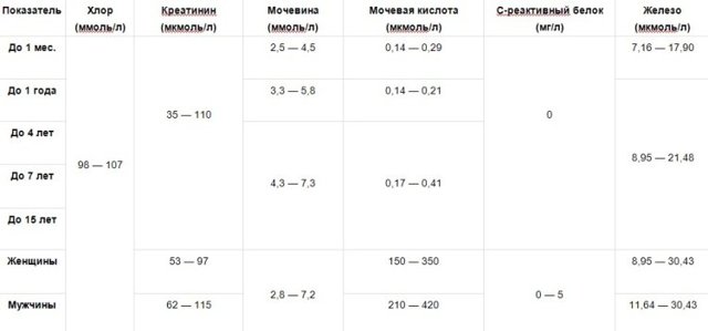 Расшифровка и норма биохимического анализа крови у взрослых