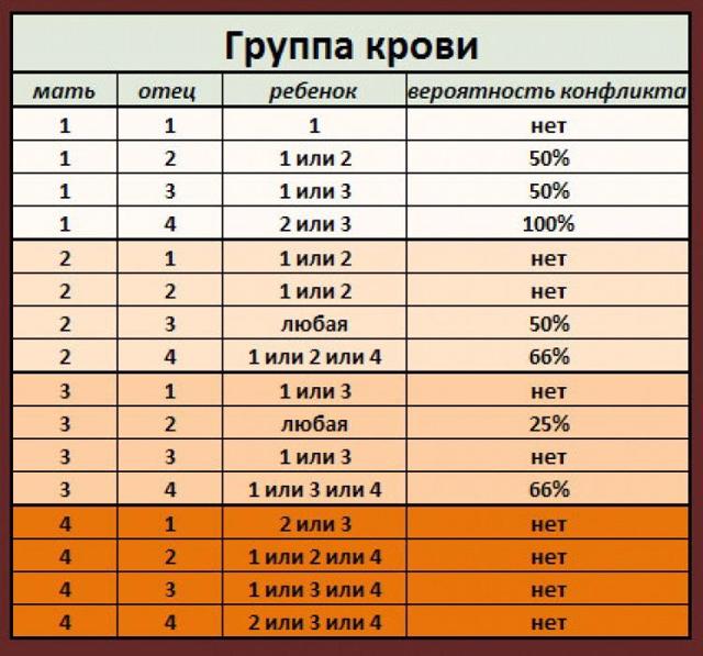 Совместимость крови для зачатия ребенка – таблица совместимости групп крови и резус факторов для зачатия