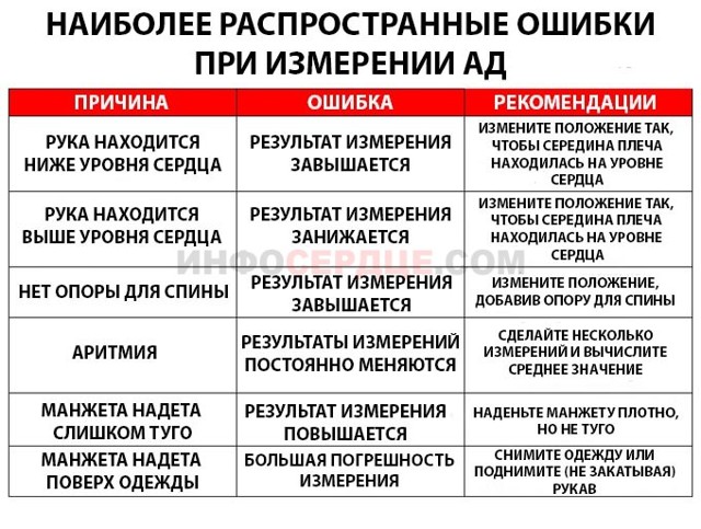 Как правильно измерить давление автоматическим тонометром?