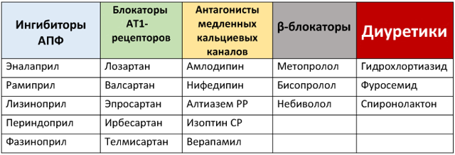 Лекарства от гипертонии последнего поколения - список
