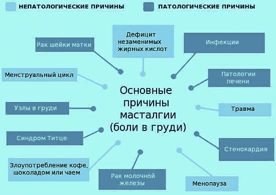 Почему болит грудь у женщин, девушек, девочек
