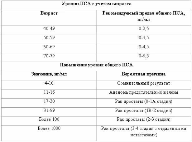 Норма ПСА у мужчин 60 лет - общий повышен, причины и как снизить уровень