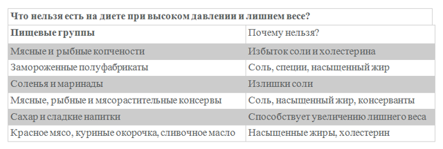 Диета при высоком давлении: питание при гипертонии, повышенном АД - ПроЗдоровье