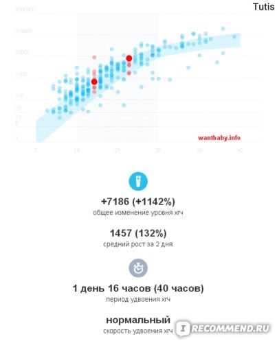 Анализ крови на ХГЧ - как сдавать и когда покажет беременность