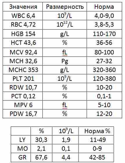 Анализ крови на mch и mchc