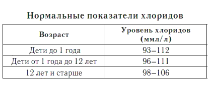 Повышенный хлор в крови: симптомы, причины и последствия