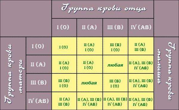 Совместимость крови для зачатия ребенка – таблица совместимости групп крови и резус факторов для зачатия