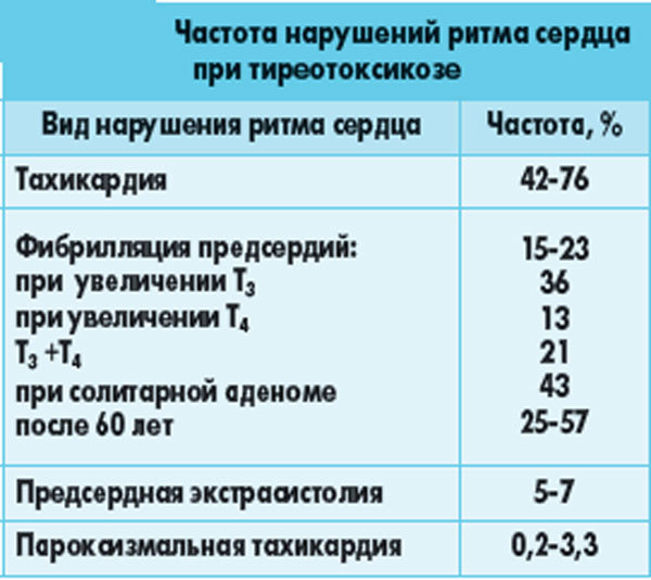 Что такое тиреотоксическая кардиомиопатия. Как влияет тиреотоксикоз на сердце