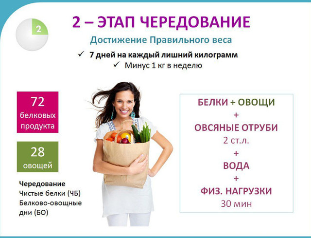 Диета дюкана разрешенные продукты по этапам таблица