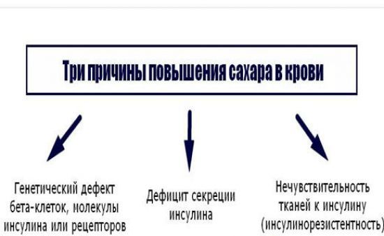 От чего может подниматься сахар в крови: причины, симптомы
