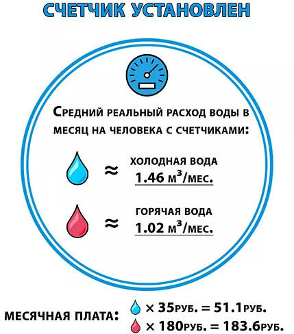 Нормы потребления - формула расчета потребления воды в сутки