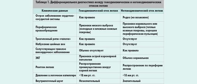 Кардиогенный отек легких - причины, симптомы, диагностика и лечение
