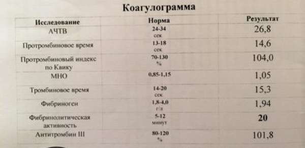 Тромбиновое время понижено при беременности