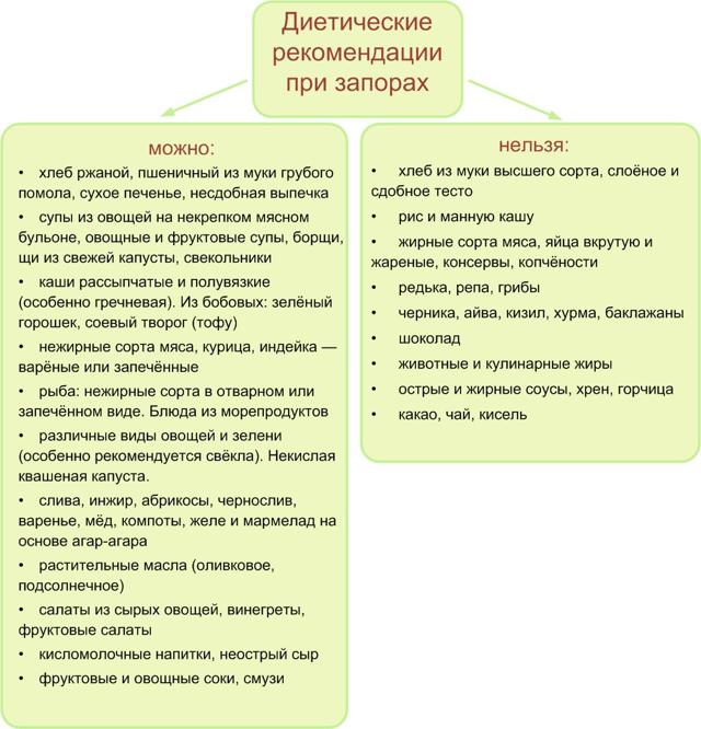 От чего бывает запор и как его лечить?