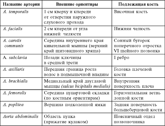 Пальцевое прижатие артерий при кровотечениях: точки и места прижатия