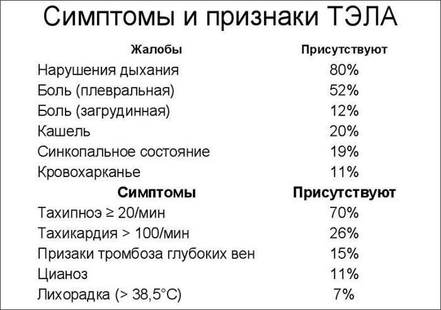 Тромб в легких: тромбоз легочной вены – симптомы и лечение