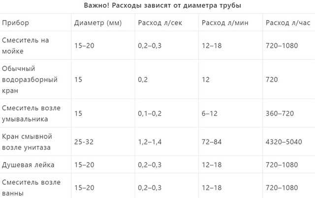 Нормы потребления - формула расчета потребления воды в сутки