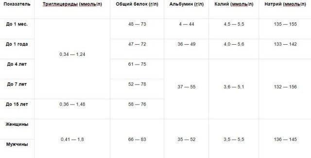 Биохимический анализ крови: расшифровка у взрослых