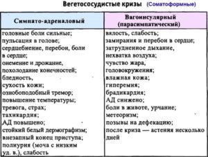 Вегетативный криз: симптомы