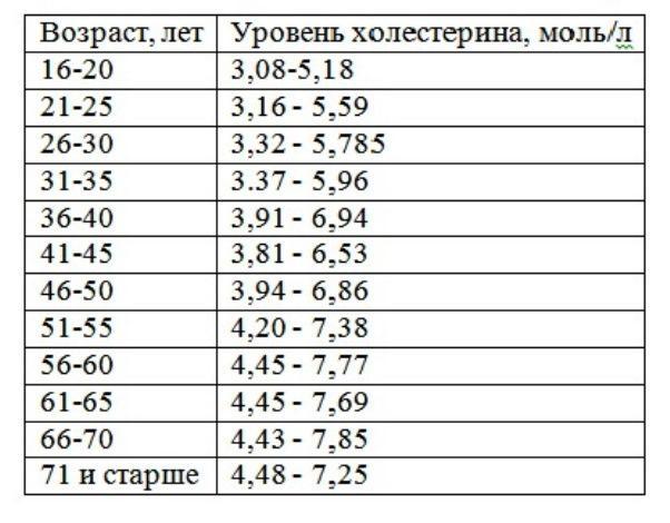 Норма холестерина в крови у женщин и мужчин, какой должен быть холестерин у здорового человека при анализе крови