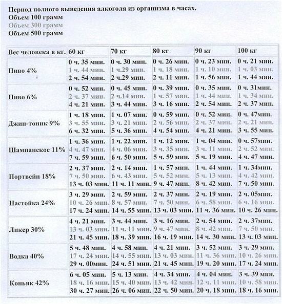 Сколько держится алкоголь в организме. Время выхода алкоголя из организма