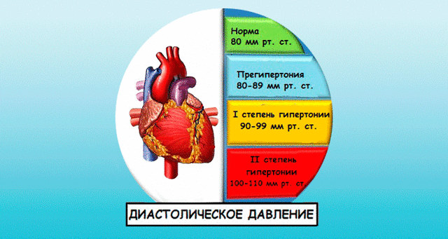 Высокое нижнее давление: причины и лечение