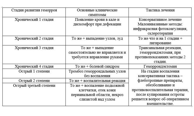 Геморрой - причины, симптомы, диагностика и лечение