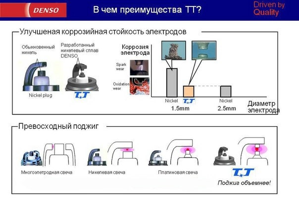 Как выбрать лучшие свечи зажигания для автомобиля ВАЗ