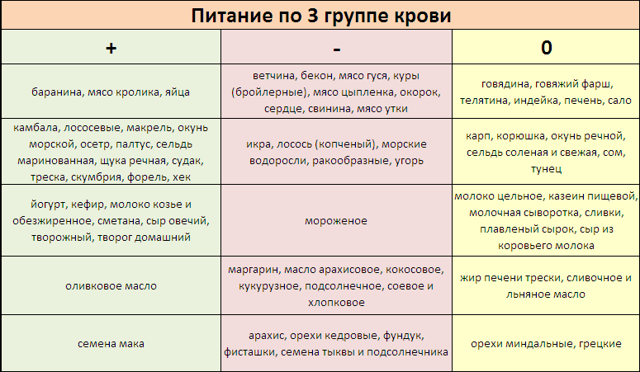 Диета по группе крови: меню для представителей разных групп с отзывами и советами