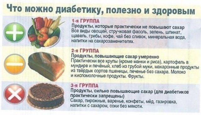 Какой сахар после еды считается нормой?